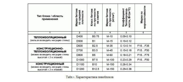 Характеристики марок пеноблоков.