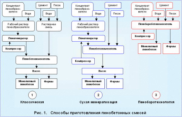 Схема различных способов получения пенобетона