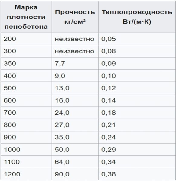 В таблице показано соотношение плотности, прочности и теплопроводности пенобетона